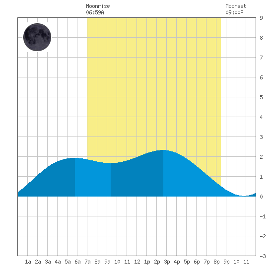 St George Island tide chart for Sunday, August 4, 2024