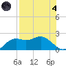 St George Island tide chart for Sunday, August 4, 2024