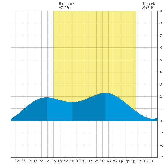 St George Island tide chart for Monday, August 5, 2024