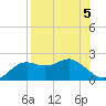 St George Island tide chart for Monday, August 5, 2024