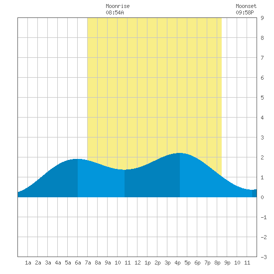 St George Island tide chart for Tuesday, August 6, 2024