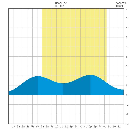 St George Island tide chart for Wednesday, August 7, 2024