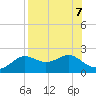 St George Island tide chart for Wednesday, August 7, 2024