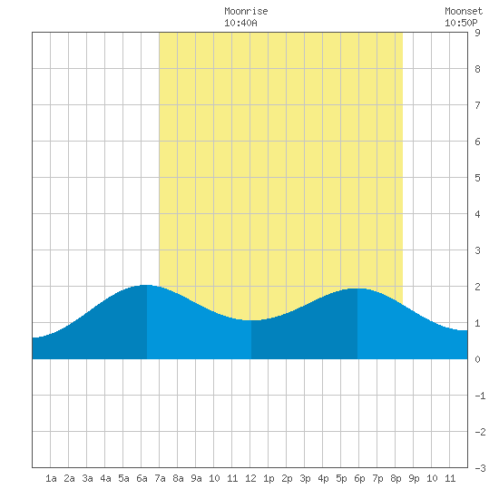 St George Island tide chart for Thursday, August 8, 2024