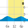 St George Island tide chart for Thursday, August 8, 2024