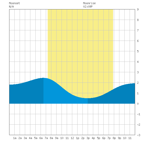 St George Island tide chart for Tuesday, September 10, 2024