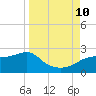 St George Island tide chart for Tuesday, September 10, 2024