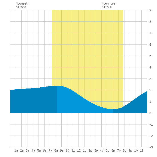 St George Island tide chart for Thursday, September 12, 2024