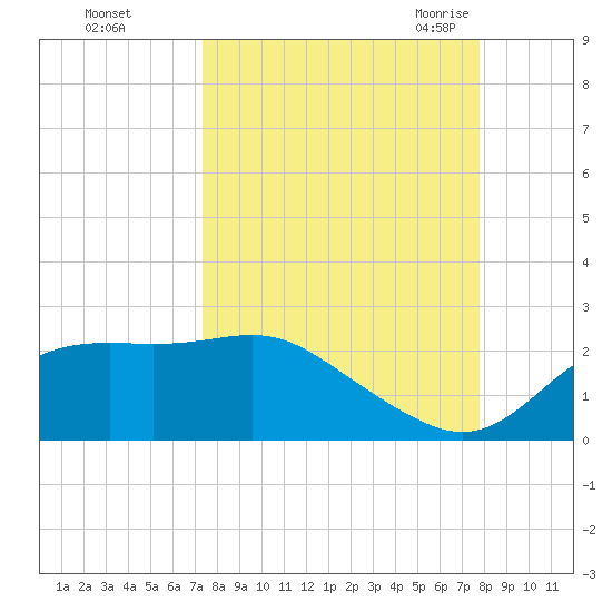 St George Island tide chart for Friday, September 13, 2024