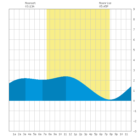St George Island tide chart for Saturday, September 14, 2024