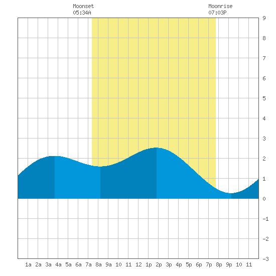 St George Island tide chart for Monday, September 16, 2024