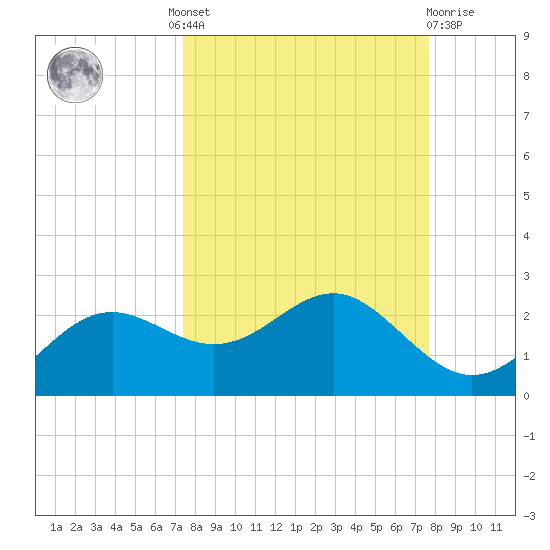 St George Island tide chart for Tuesday, September 17, 2024