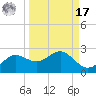 St George Island tide chart for Tuesday, September 17, 2024