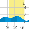 St George Island tide chart for Sunday, September 1, 2024