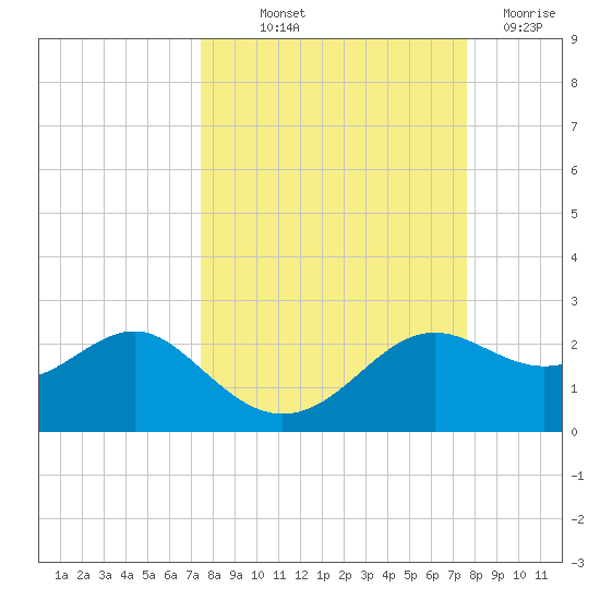 St George Island tide chart for Friday, September 20, 2024
