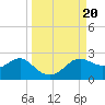 St George Island tide chart for Friday, September 20, 2024