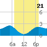 St George Island tide chart for Saturday, September 21, 2024