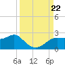 St George Island tide chart for Sunday, September 22, 2024