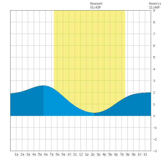 St George Island tide chart for Monday, September 23, 2024