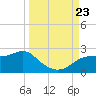 St George Island tide chart for Monday, September 23, 2024