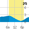 St George Island tide chart for Wednesday, September 25, 2024