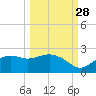 St George Island tide chart for Saturday, September 28, 2024