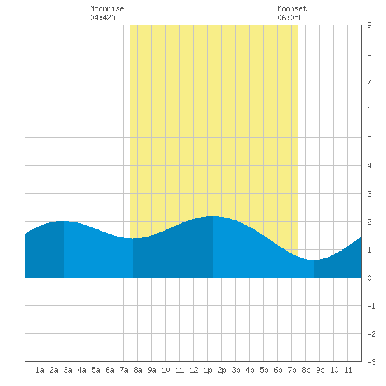 St George Island tide chart for Sunday, September 29, 2024