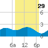 St George Island tide chart for Sunday, September 29, 2024