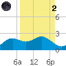 St George Island tide chart for Monday, September 2, 2024