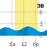 St George Island tide chart for Monday, September 30, 2024
