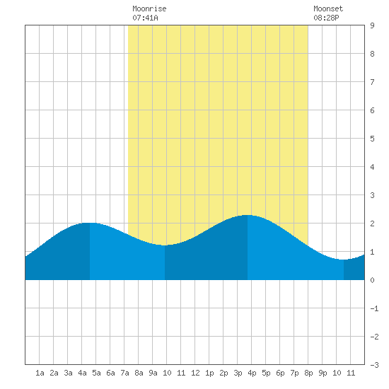 St George Island tide chart for Tuesday, September 3, 2024