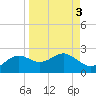 St George Island tide chart for Tuesday, September 3, 2024