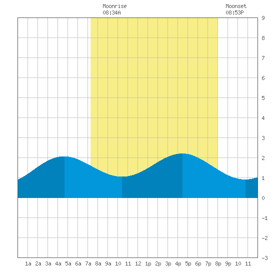 St George Island tide chart for Wednesday, September 4, 2024