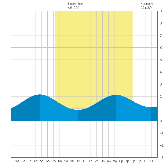 St George Island tide chart for Thursday, September 5, 2024