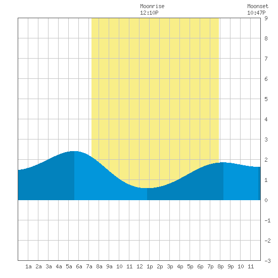 St George Island tide chart for Sunday, September 8, 2024