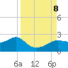 St George Island tide chart for Sunday, September 8, 2024