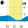 St George Island tide chart for Thursday, October 10, 2024