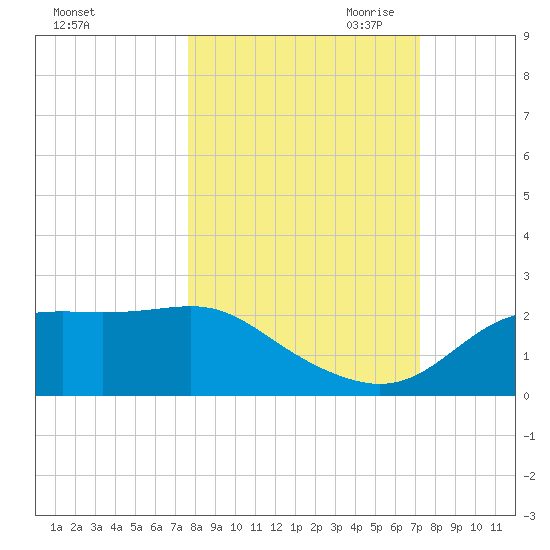 St George Island tide chart for Friday, October 11, 2024