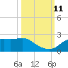 St George Island tide chart for Friday, October 11, 2024