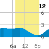 St George Island tide chart for Saturday, October 12, 2024