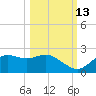 St George Island tide chart for Sunday, October 13, 2024