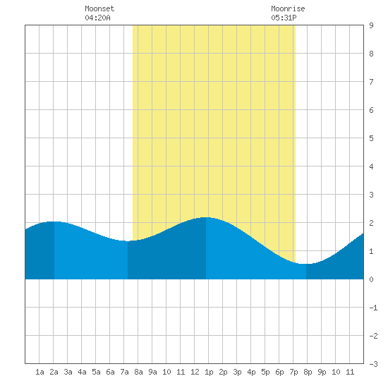 St George Island tide chart for Monday, October 14, 2024