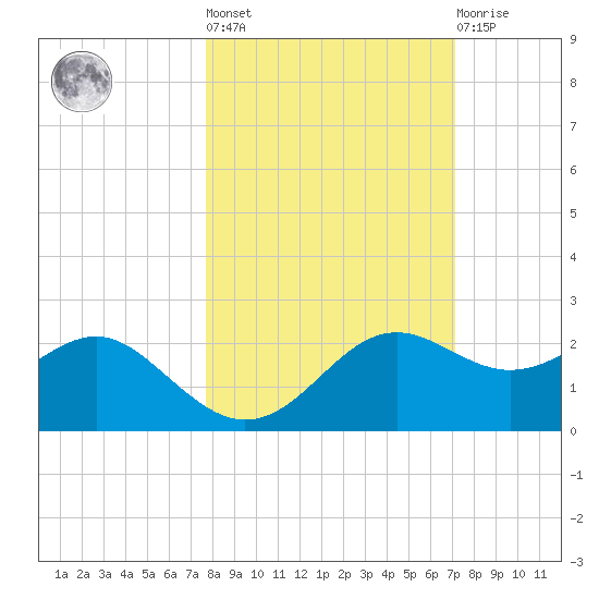 St George Island tide chart for Thursday, October 17, 2024
