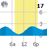 St George Island tide chart for Thursday, October 17, 2024