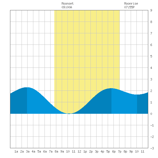 St George Island tide chart for Friday, October 18, 2024