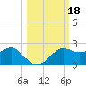 St George Island tide chart for Friday, October 18, 2024