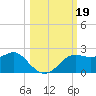 St George Island tide chart for Saturday, October 19, 2024