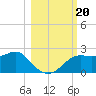 St George Island tide chart for Sunday, October 20, 2024