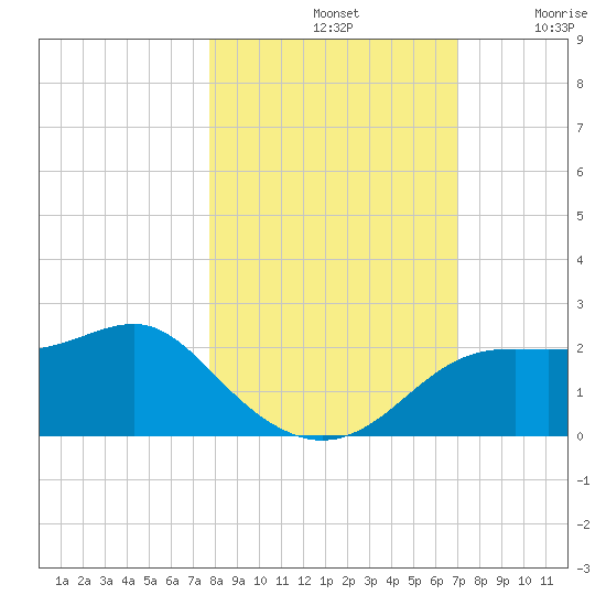 St George Island tide chart for Monday, October 21, 2024