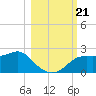 St George Island tide chart for Monday, October 21, 2024